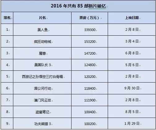 2016年的电影大片票房排行榜,2023年全年电影票房排行榜
