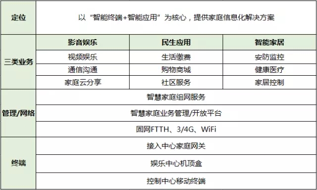 三大运营商聪颖家庭业务战略,三大运营商管理方式