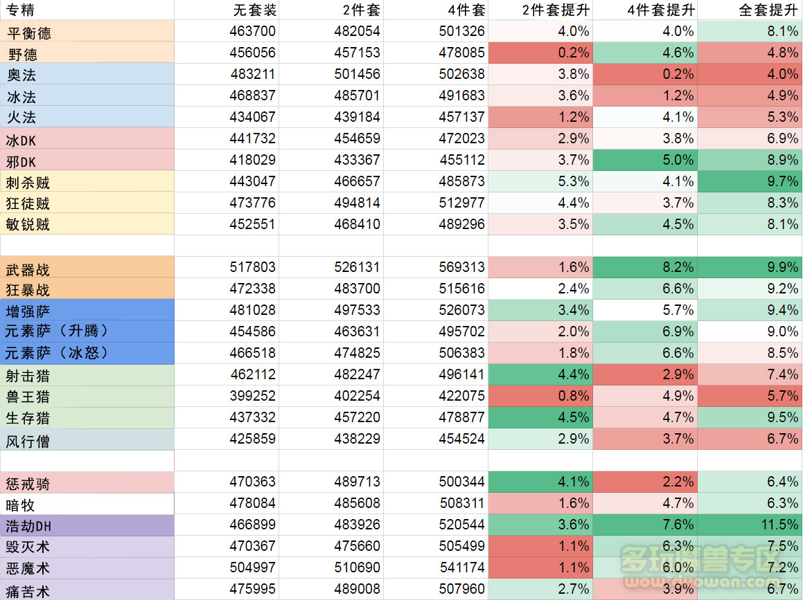 魔兽世界强势职业2021,魔兽世界各职业t9t10装备选择