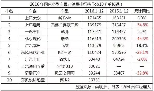 2017年全部车型总销量排名,2016年车型销量排行榜