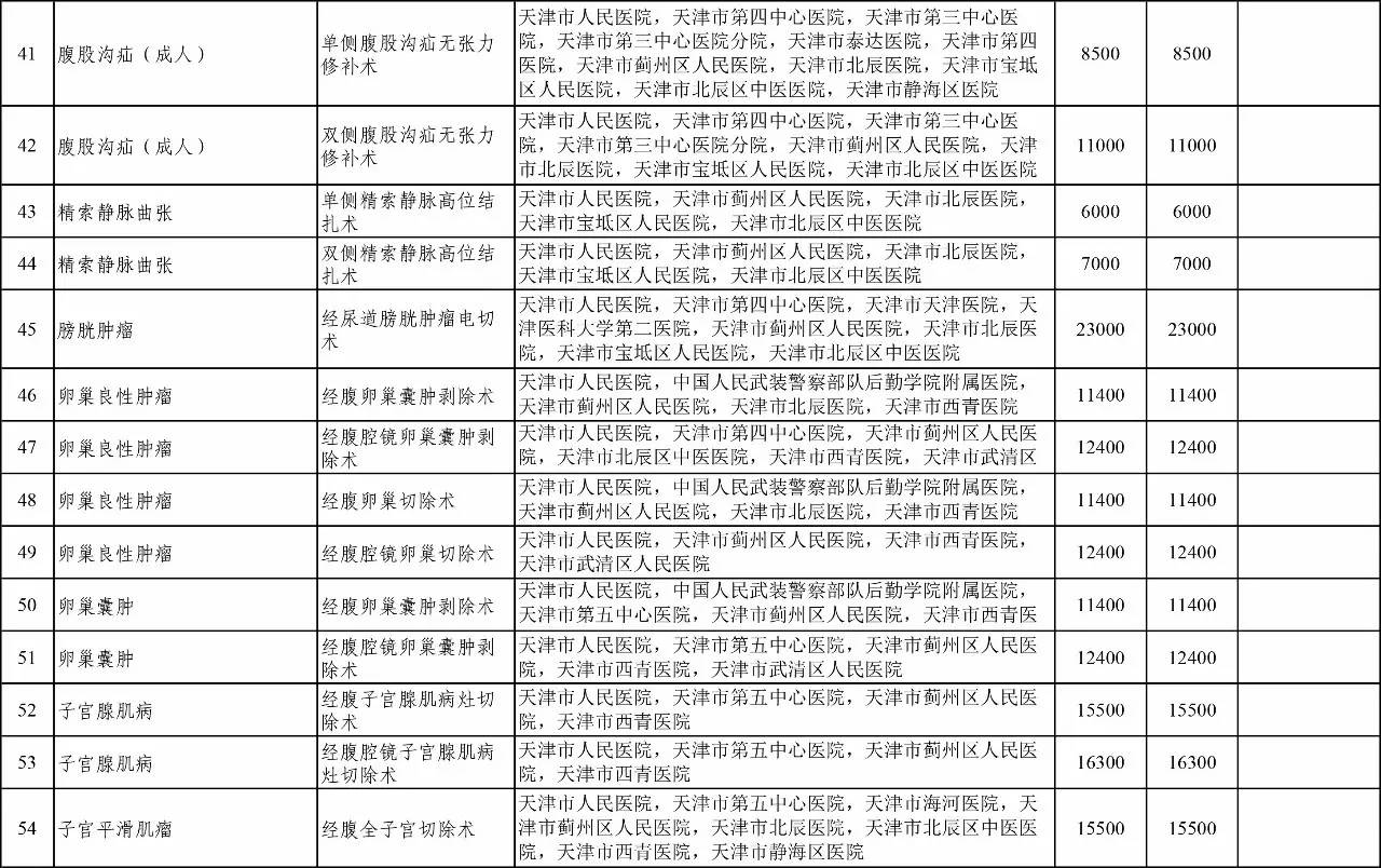按病种付费最新政策,天津市医保买药划算