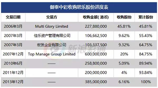 御泰中彩控股,御泰中彩控股财报
