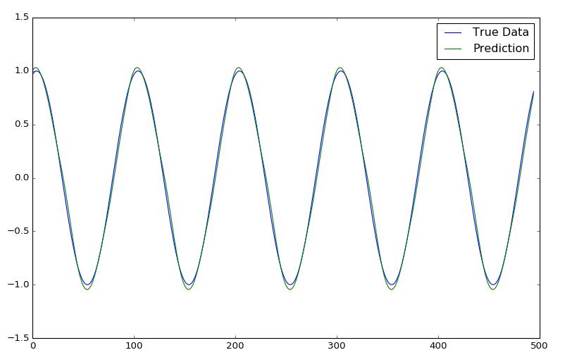 教你打造股市晴雨表——通过LSTM神经网络预测股市