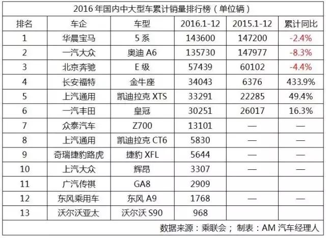 2017年全部车型总销量排名,2016年车型销量排行榜