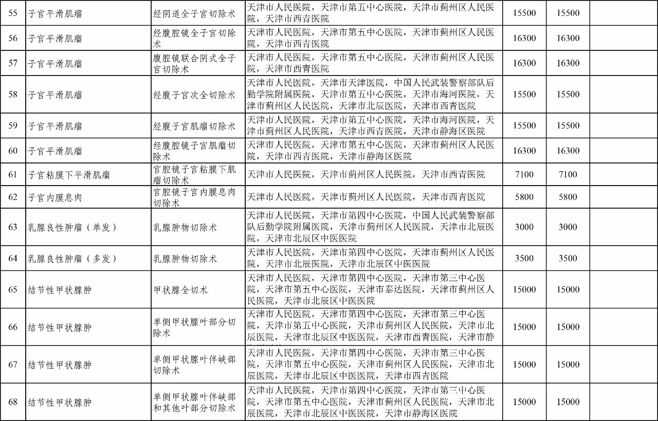 按病种付费最新政策,天津市医保买药划算