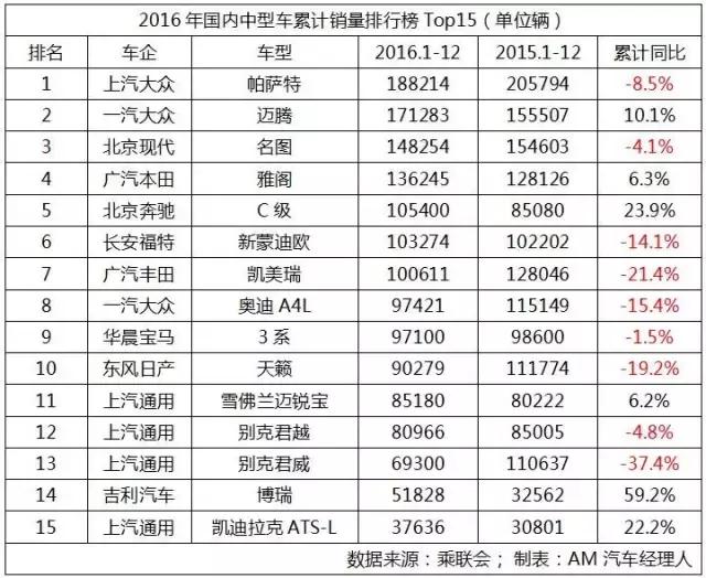 2017年全部车型总销量排名,2016年车型销量排行榜