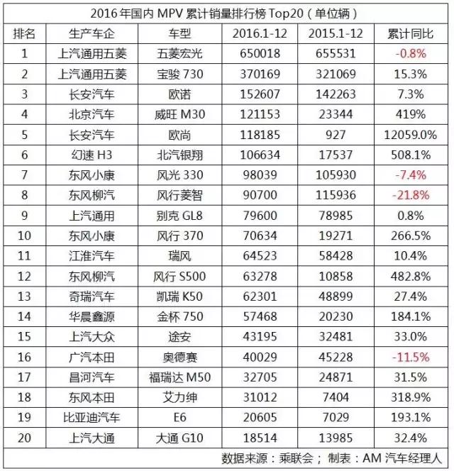 2017年全部车型总销量排名,2016年车型销量排行榜