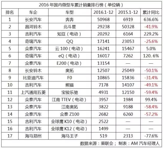 2017年全部车型总销量排名,2016年车型销量排行榜