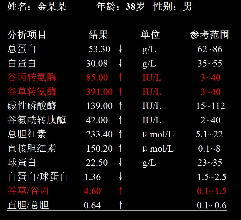 肝功能检查都正常就谷丙转氨酶高,谷丙转氨酶319.3谷草转氨酶152.6