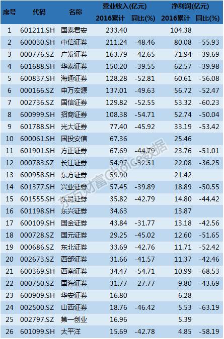 2021中国十大券商业绩排名,券商业绩下滑排行榜