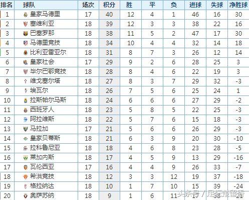 西甲联赛风云再起,西甲上演惊天逆转