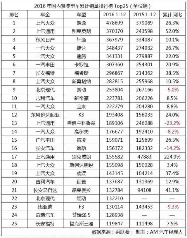 2017年全部车型总销量排名,2016年车型销量排行榜