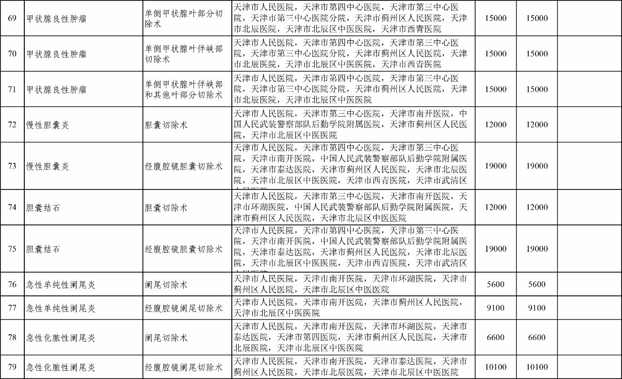 按病种付费最新政策,天津市医保买药划算