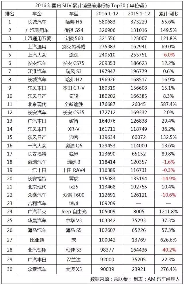 2017年全部车型总销量排名,2016年车型销量排行榜