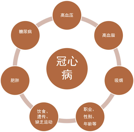 血汗管专家教您：冬季冠心病防治