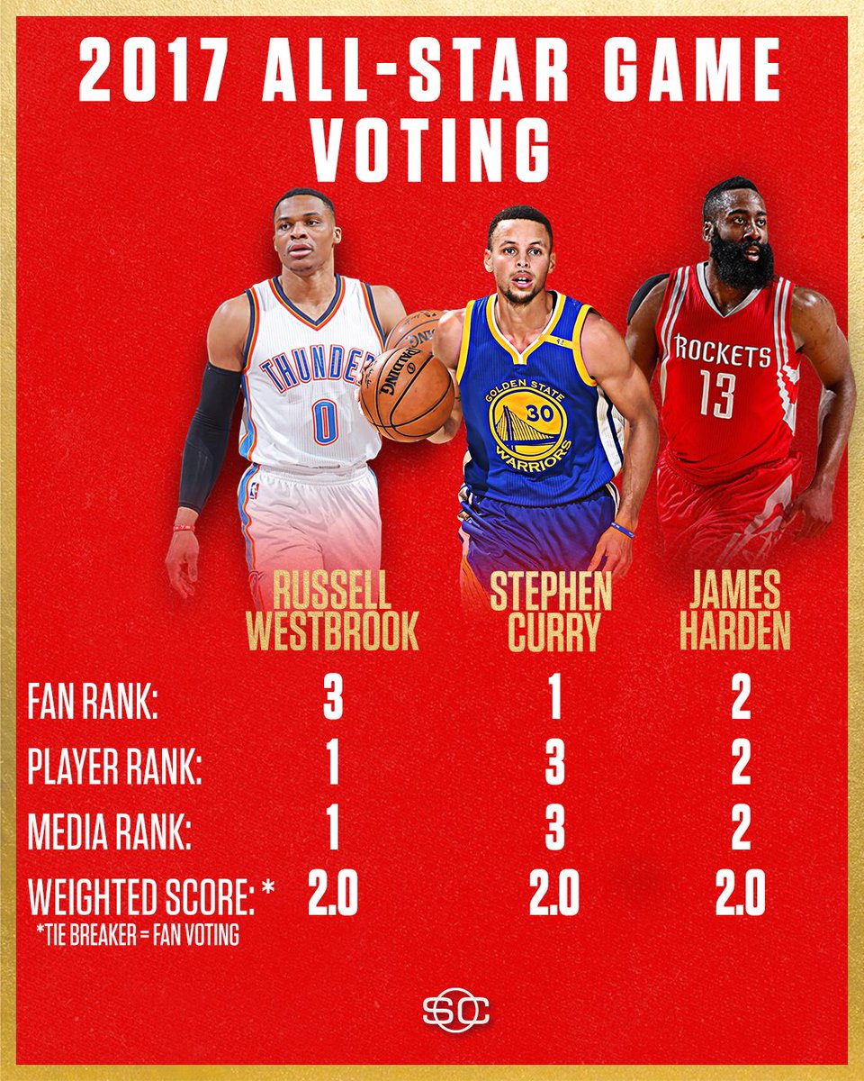 威少全明星最后被选,威少小托马斯全明星