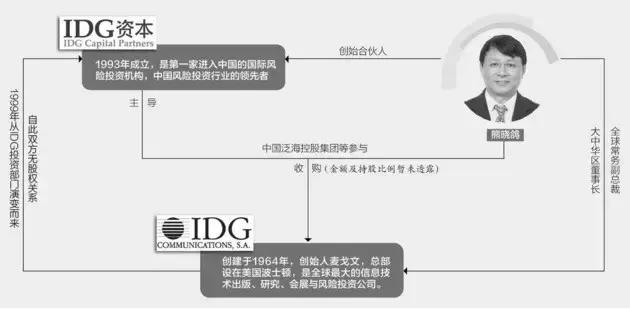 idg资本背景,idg资本被哪家公司收购
