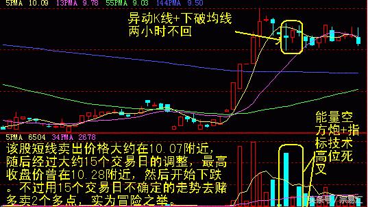 异动k线如何找主力身影,异动k线