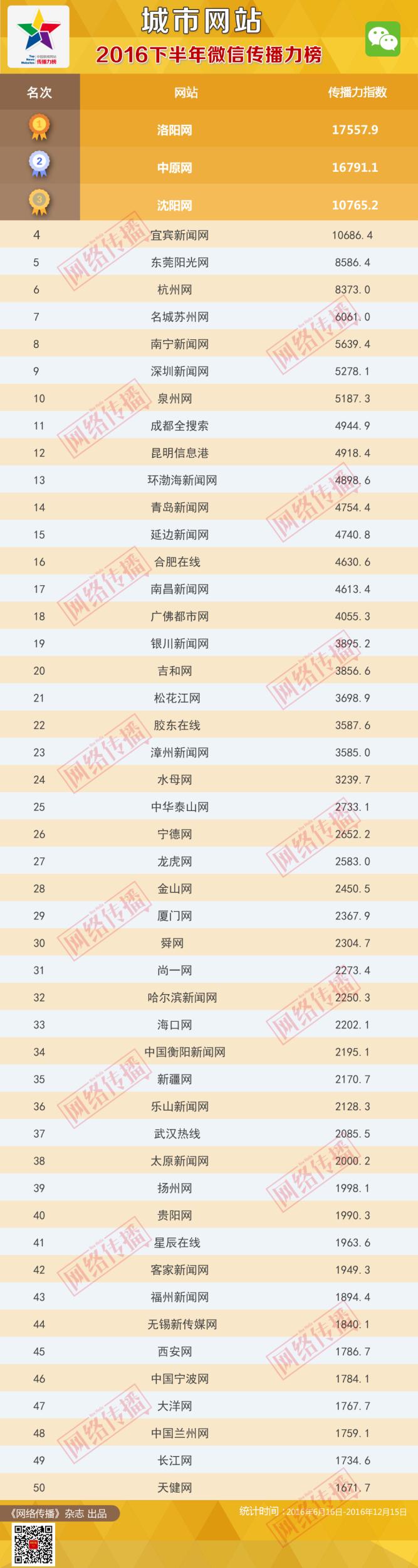 中国城市兰州综合排名,兰州上榜中国百强城市第53位