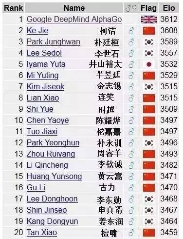 alphago现在还有可能输吗,alphago人类进化