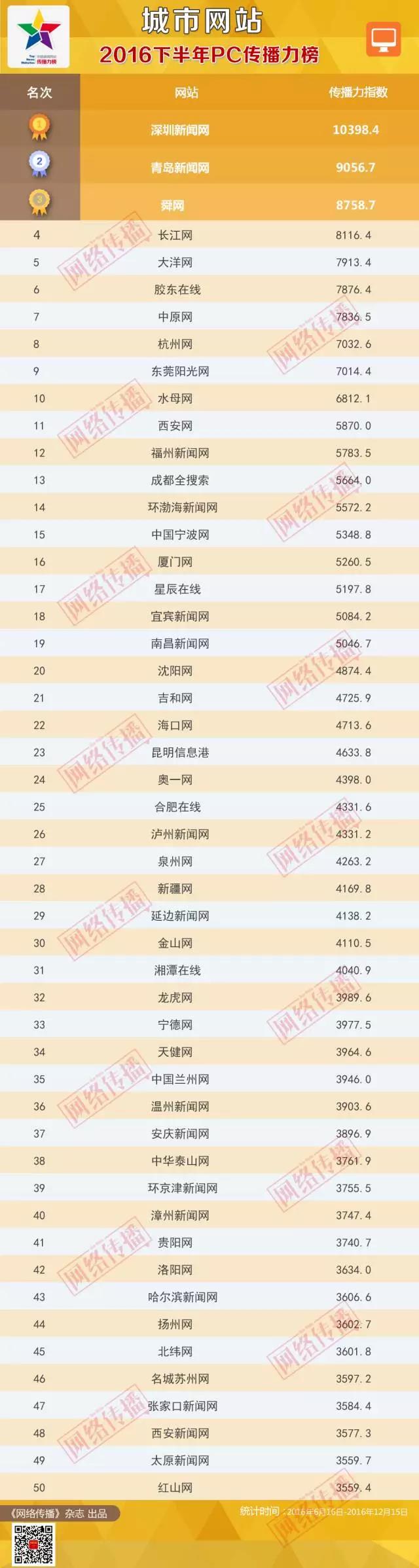中国城市兰州综合排名,兰州上榜中国百强城市第53位