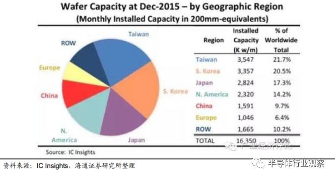一文读懂光伏产业,一文看懂半导体材料投资路线
