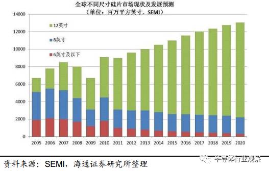 一文读懂光伏产业,一文看懂半导体材料投资路线