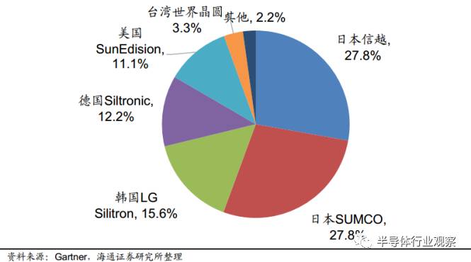 一文读懂光伏产业,一文看懂半导体材料投资路线