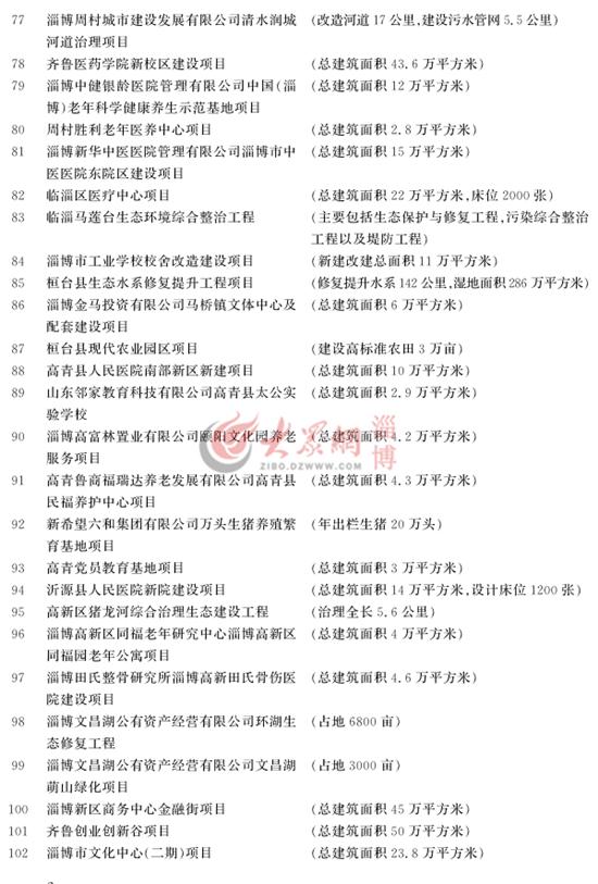 淄博市重大项目计划名单汇总表,淄博市198个重大项目集中开工清单