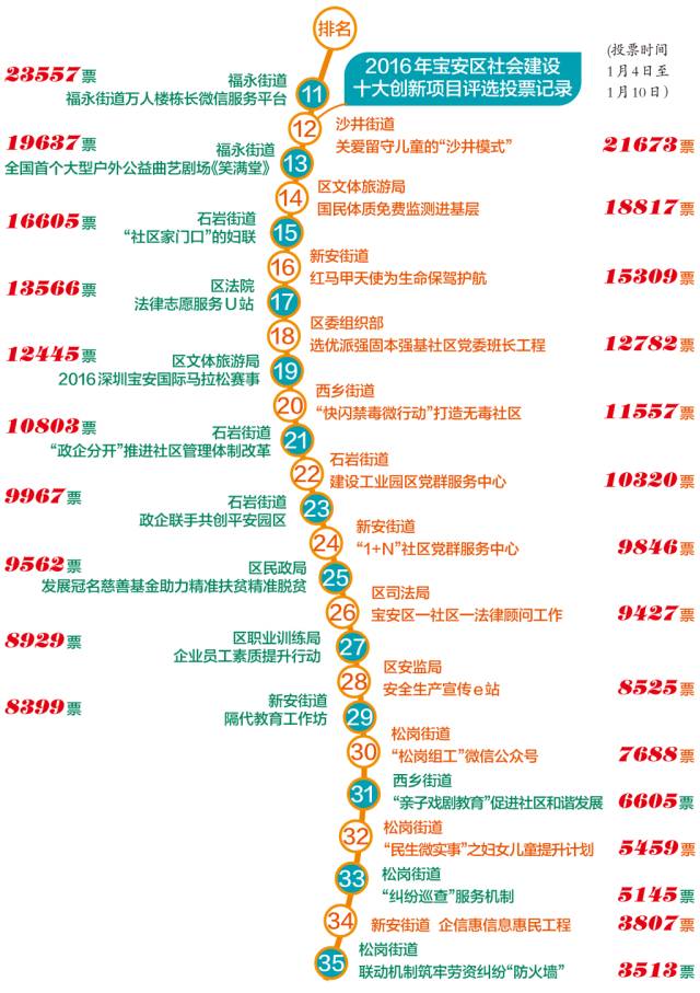 2016年度十大创新项目是啥？不知道你可能是“假宝安人”