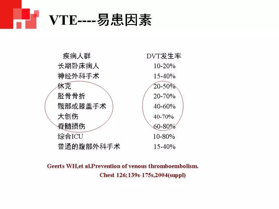 解读︱静脉血栓栓塞症预防和治疗指南