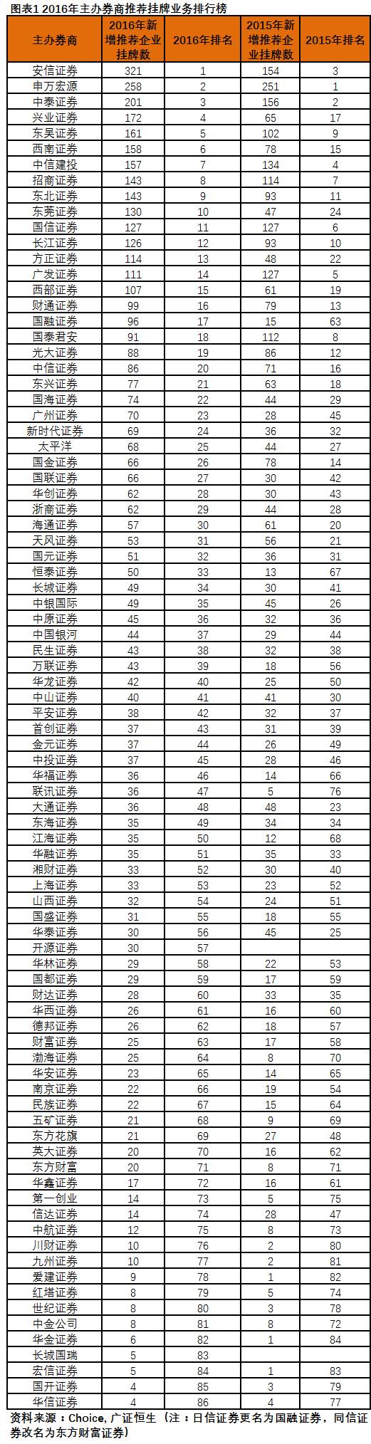 新三板券商排行榜,券商新三板排名