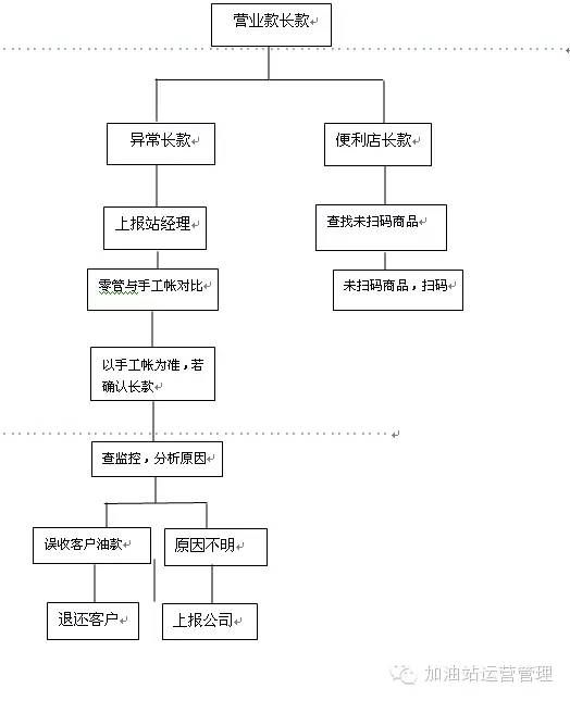 加油员老是少钱怎么办,加油员工资低为啥有人干