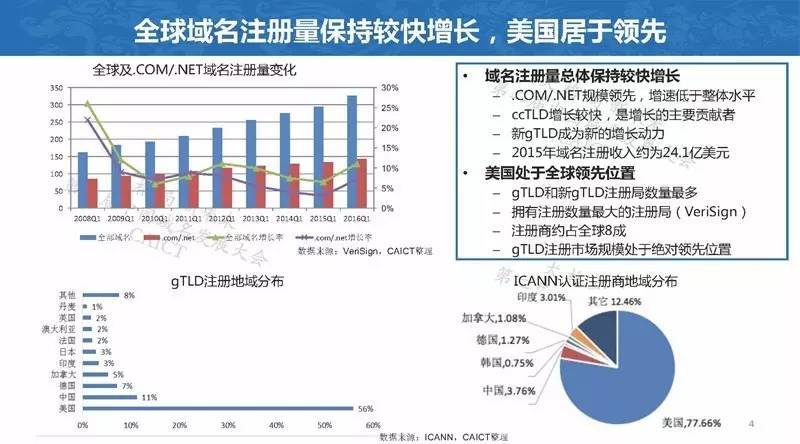 中国cnc数量排行榜,cn域名注册量