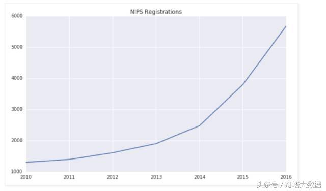 nips历年最佳论文,nips论文解读