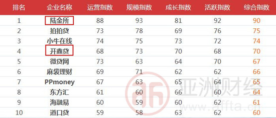 p2p网贷最新合规榜单,29家现存的p2p网贷平台