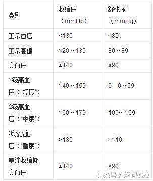 h型高血压吃叶酸能稳定血压吗,高血压吃药后血压多少才算稳定