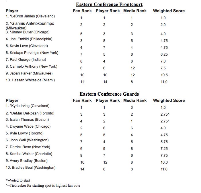 威少全明星最后被选,威少小托马斯全明星