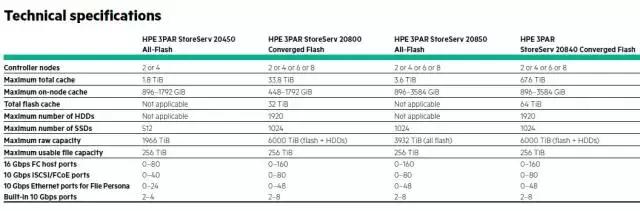 详解HPE3PARStoreServNAS存储方案