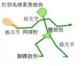 羽毛球常见伤病治疗,羽毛球伤病的防治