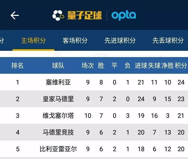 主场斩落马德里双雄，这支球队让西甲进入Big4时代？