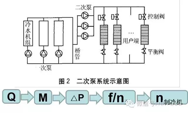 二次结构专用泵操作流程,二次泵控制原理