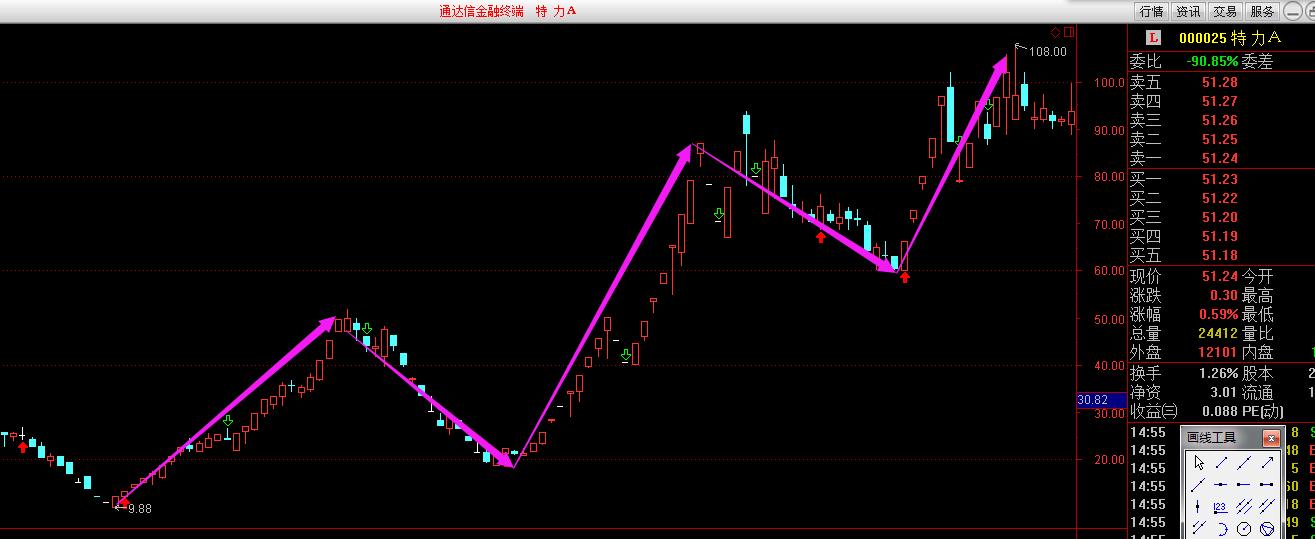 新波浪理论与筹码相结合,重新认识黄金投资