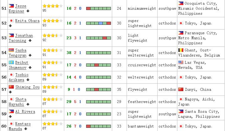 亚洲第一拳王帕奎奥铁拳,亚洲第一拳王排名