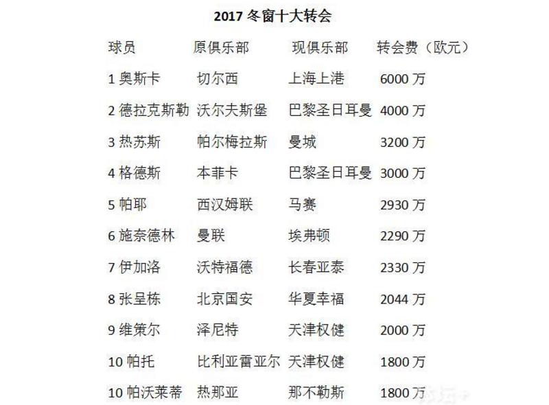 英超转会一览表2018年,英超20年最佳转会