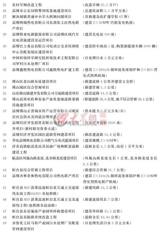 淄博市重大项目计划名单汇总表,淄博市198个重大项目集中开工清单