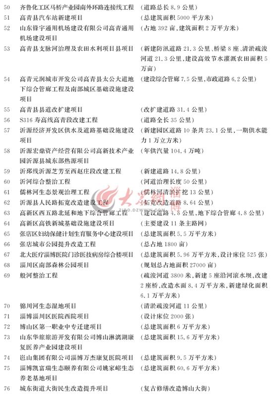 淄博市重大项目计划名单汇总表,淄博市198个重大项目集中开工清单