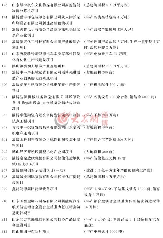 淄博市重大项目计划名单汇总表,淄博市198个重大项目集中开工清单