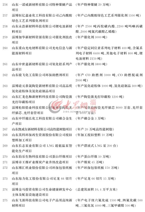 淄博市重大项目计划名单汇总表,淄博市198个重大项目集中开工清单