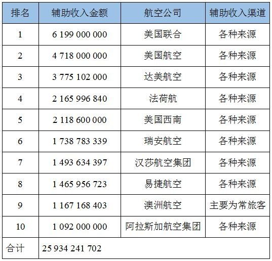 机票折扣航空公司利润,卖廉价机票航空公司还赚钱吗